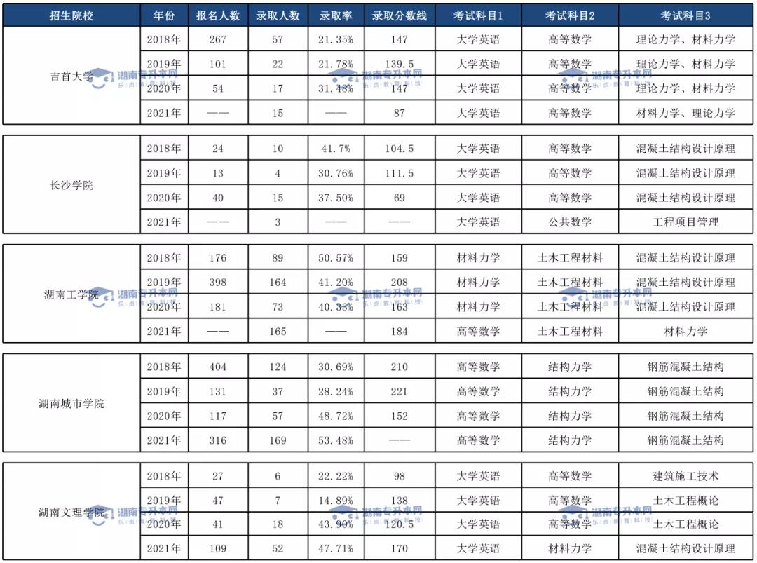 土木工程專業(yè)、臨床醫(yī)學(xué)專業(yè)和口腔醫(yī)學(xué)專業(yè)錄取情況(圖1)