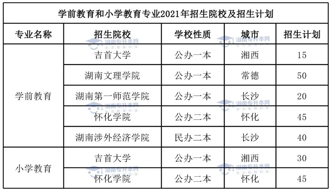 統(tǒng)招升本熱門專業(yè)學(xué)前教育專業(yè)和小學(xué)教育專業(yè)。(圖5)