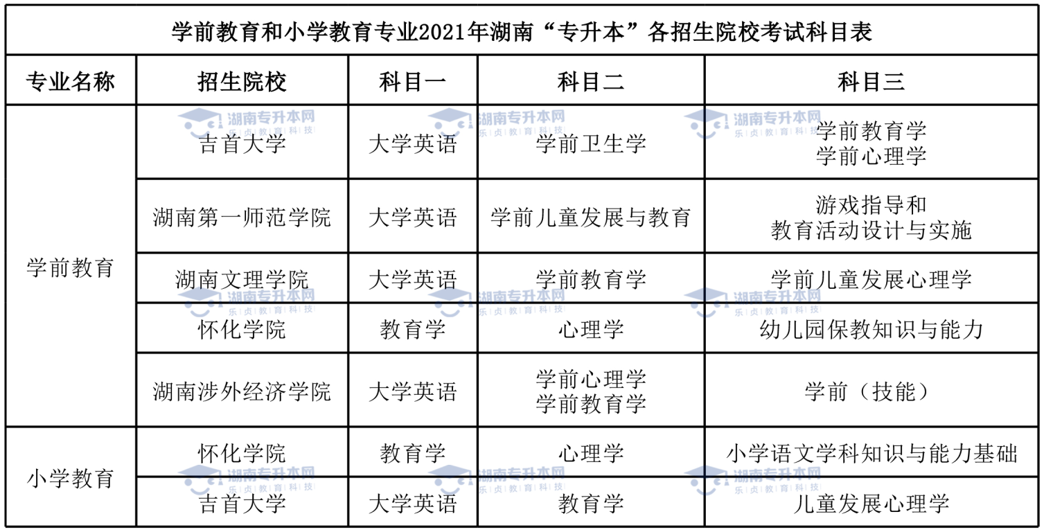 統(tǒng)招升本熱門專業(yè)學(xué)前教育專業(yè)和小學(xué)教育專業(yè)。(圖6)