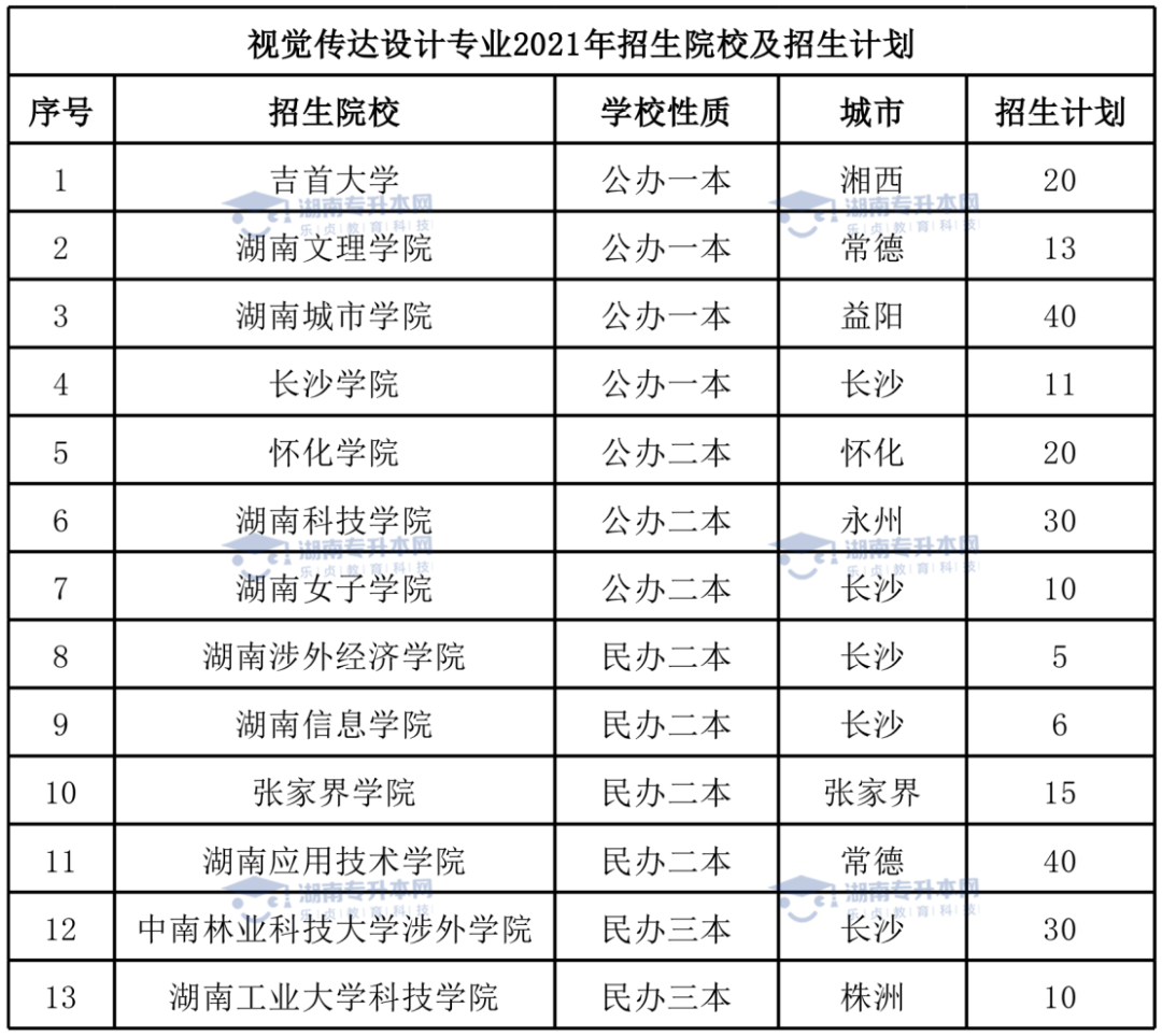 湖南統(tǒng)招專升本熱門專業(yè)——視覺傳達設計專業(yè)(圖5)