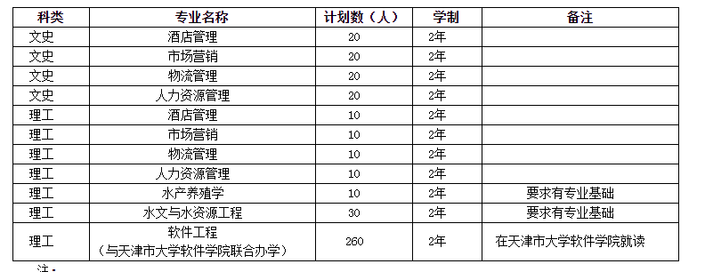 天津?qū)Ｉ緦?zhuān)業(yè)每年都不一樣嗎(圖2)