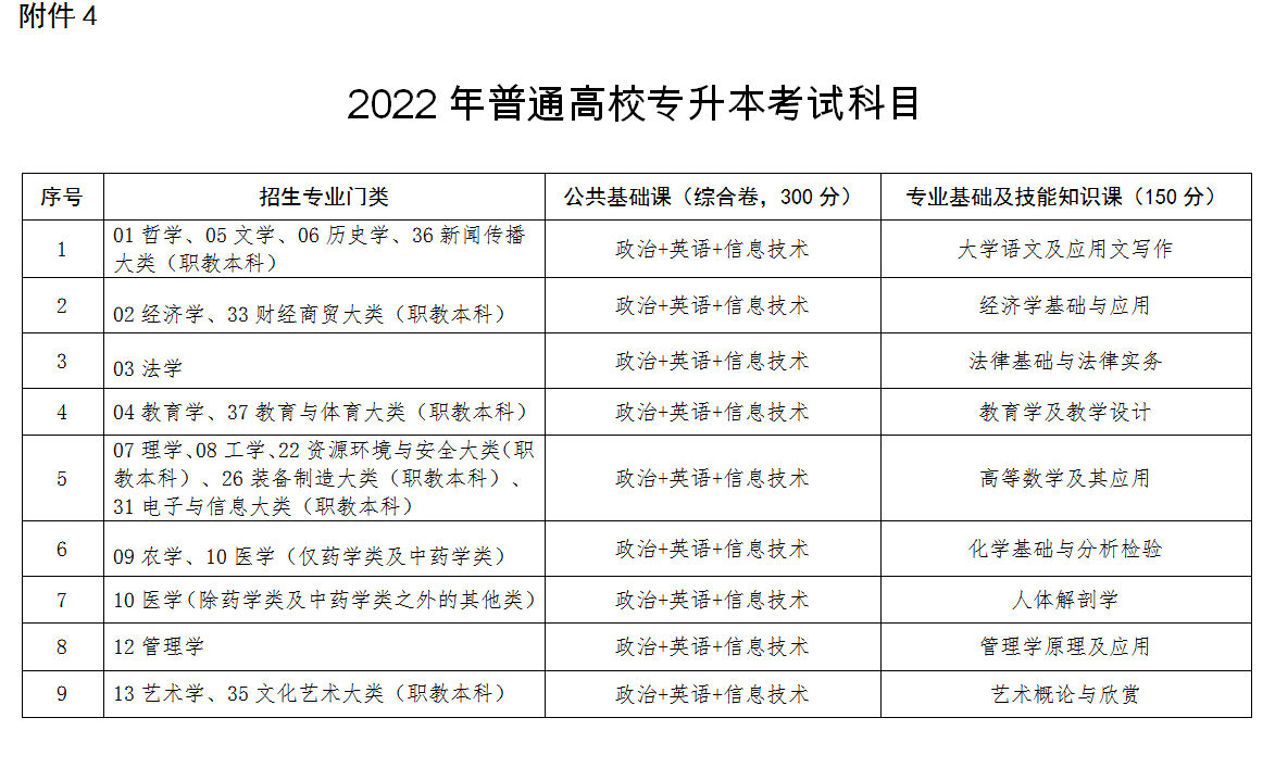 江西2022年統(tǒng)招專升本新政策常見(jiàn)問(wèn)題解答(圖1)