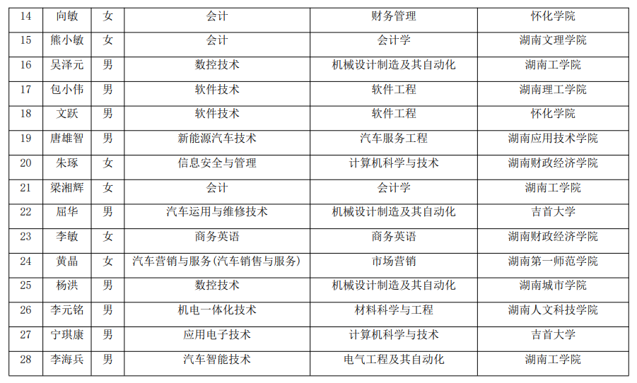 2021年湖南汽車工程職業(yè)學(xué)院建檔立卡專升本考生名單(圖2)