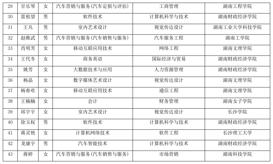 2021年湖南汽車工程職業(yè)學(xué)院建檔立卡專升本考生名單(圖3)