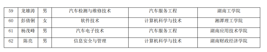 2021年湖南汽車工程職業(yè)學(xué)院建檔立卡專升本考生名單(圖5)