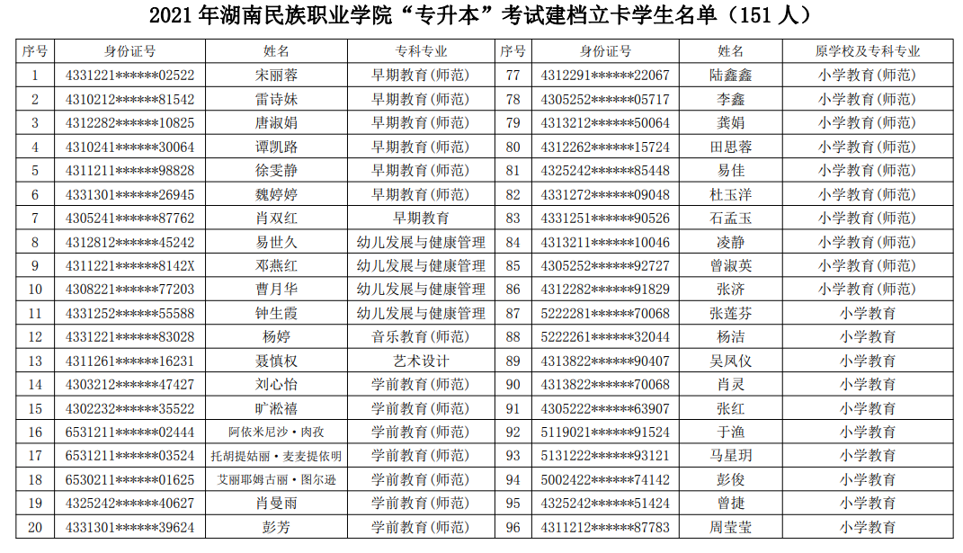 2021年湖南民族職業(yè)學院專升本建檔立卡畢業(yè)生名單(圖1)