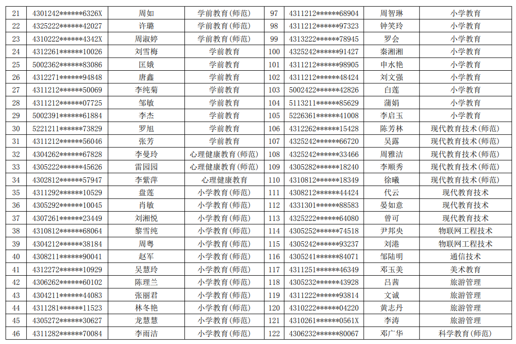 2021年湖南民族職業(yè)學院專升本建檔立卡畢業(yè)生名單(圖2)