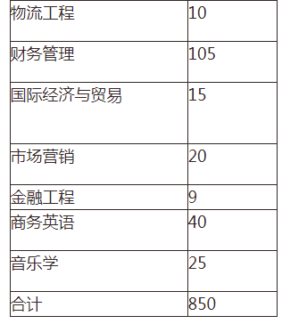 2021年湖南交通工程學(xué)院專升本考試報名人數(shù)(圖2)