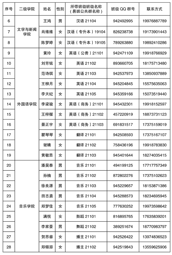 2021年湘南學(xué)院專升本新生輔導(dǎo)員名單及班級(jí)群號(hào)(圖2)