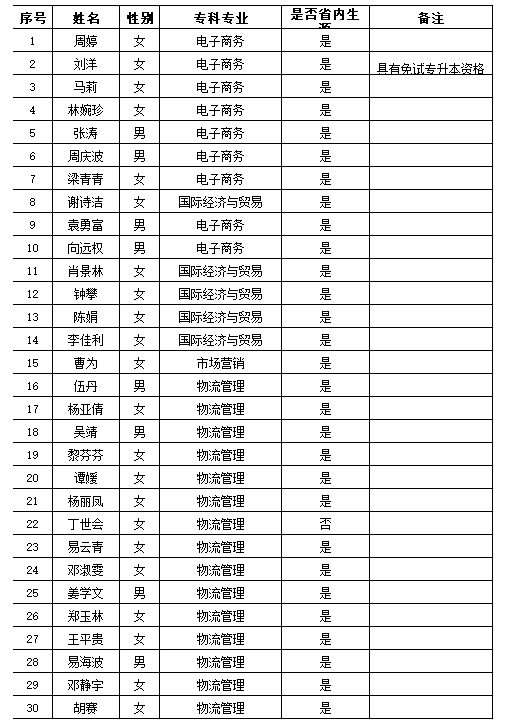 2021年長沙民政職業(yè)技術(shù)學院商學院建檔立卡專升本畢業(yè)生名單(圖1)