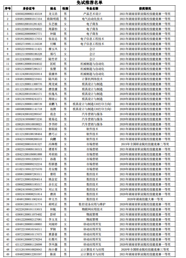 2021年湖南工業(yè)職業(yè)技術學院專升本免試推薦名單(圖1)