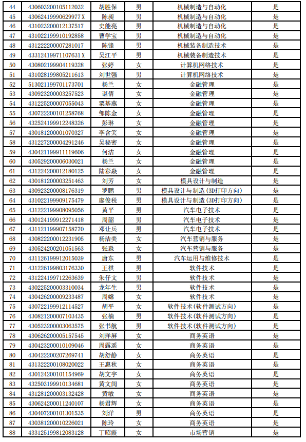 2021年湖南工業(yè)職業(yè)技術(shù)學(xué)院建檔立卡專升本畢業(yè)生名單(圖2)