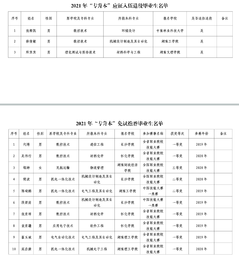 2021年長(zhǎng)沙航空職業(yè)技術(shù)學(xué)院退役士兵及免試推薦專升本名單(圖1)