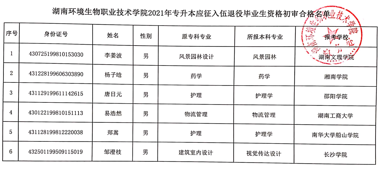 2021年湖南環(huán)境生物職業(yè)技術(shù)學(xué)院退役士兵專升本畢業(yè)生名單(圖2)