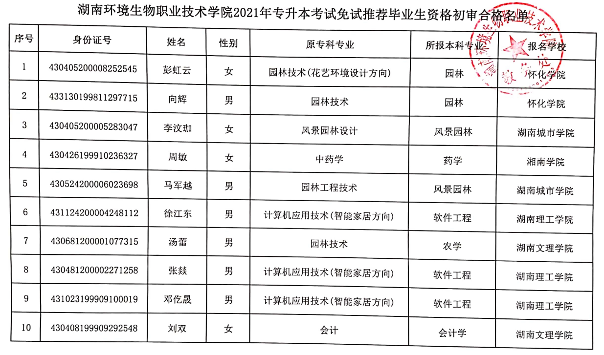 2021年湖南環(huán)境生物職業(yè)技術(shù)學(xué)院專升本免試推薦生名單(圖2)