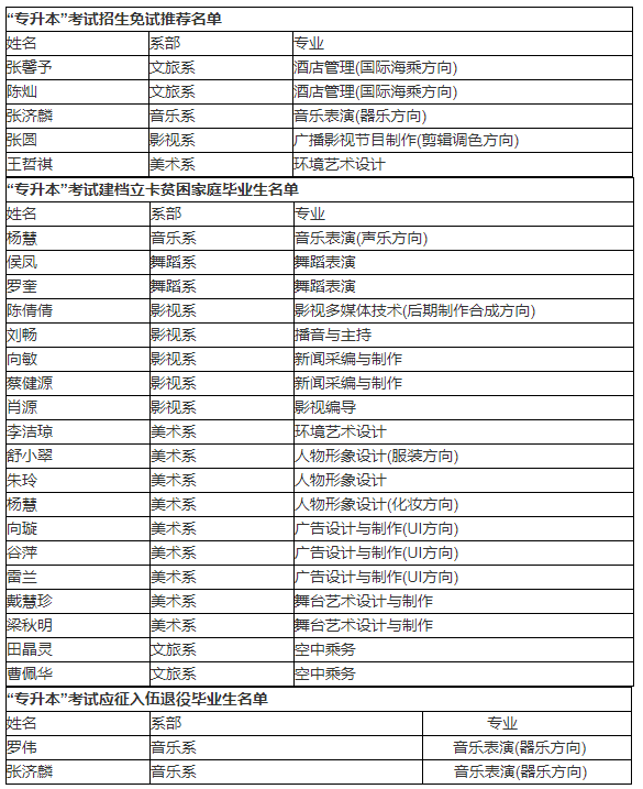 2021年湖南藝術(shù)職業(yè)學(xué)院專升本免試推薦及兩類專項計劃畢業(yè)生名單(圖1)