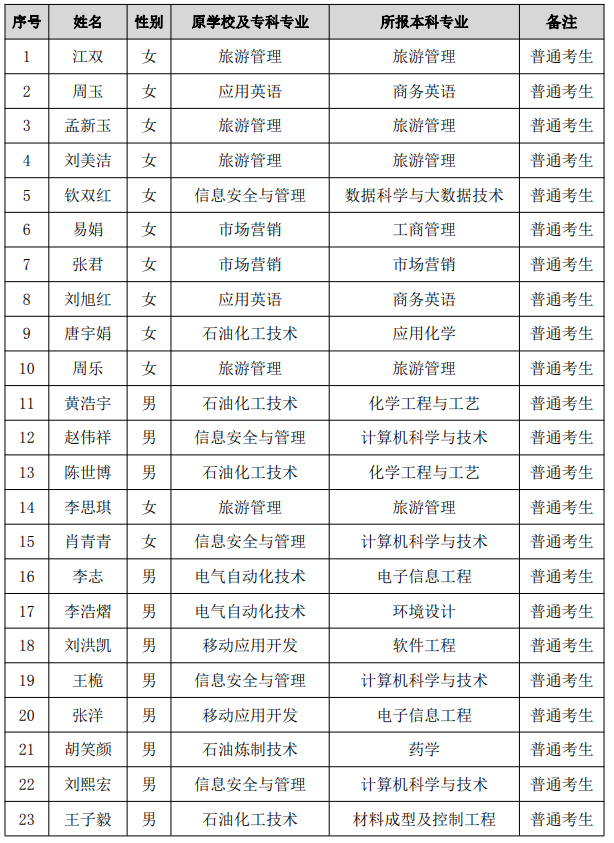 2021年湖南石油化工職業(yè)技術(shù)學(xué)院專升本普通考生名單(圖1)