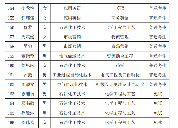 2021年湖南石油化工職業(yè)技術(shù)學(xué)院專升本普通考生名單(圖7)