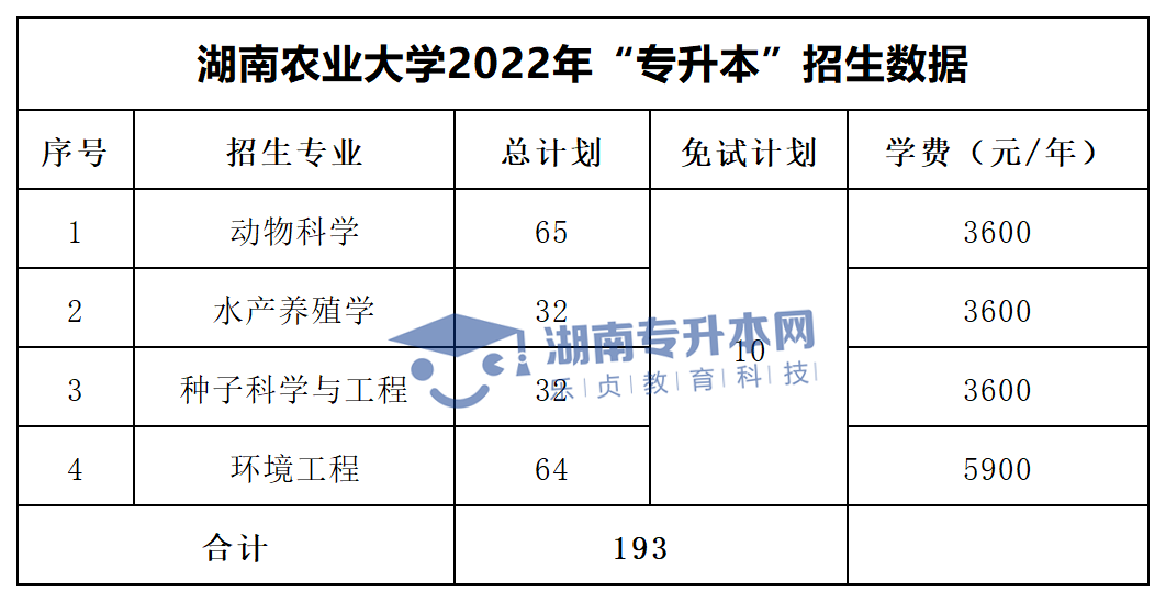 2022年湖南“專升本”招生專業(yè)學(xué)費匯總(圖2)