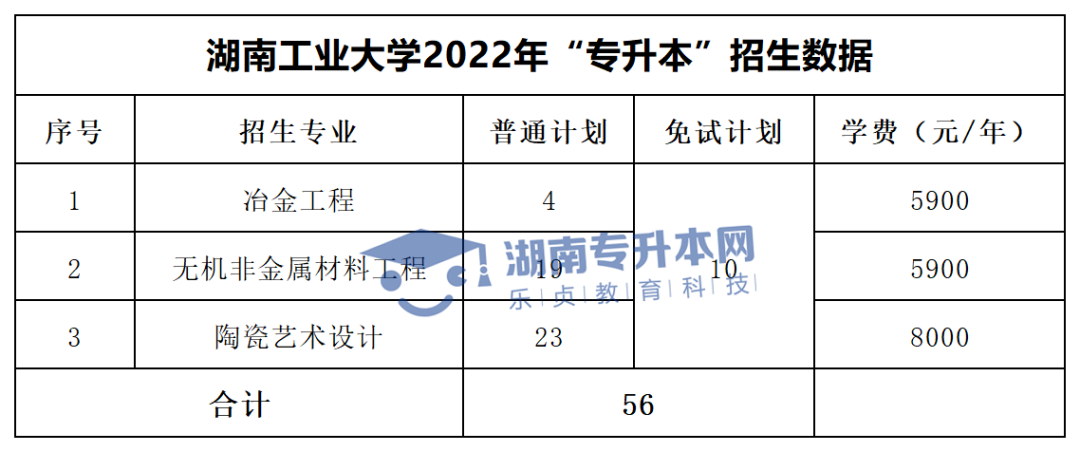 2022年湖南“專升本”招生專業(yè)學(xué)費匯總(圖8)