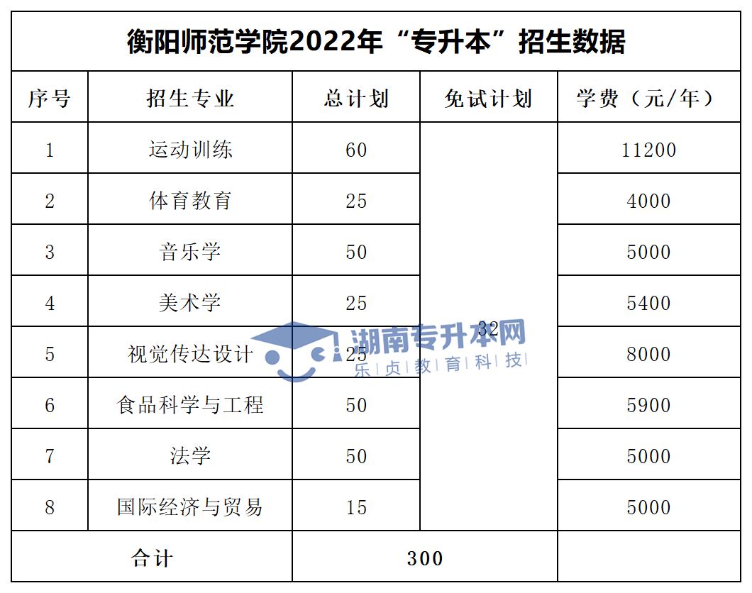 2022年湖南“專升本”招生專業(yè)學(xué)費匯總(圖11)