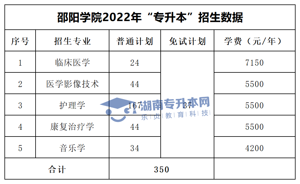 2022年湖南“專升本”招生專業(yè)學(xué)費匯總(圖18)