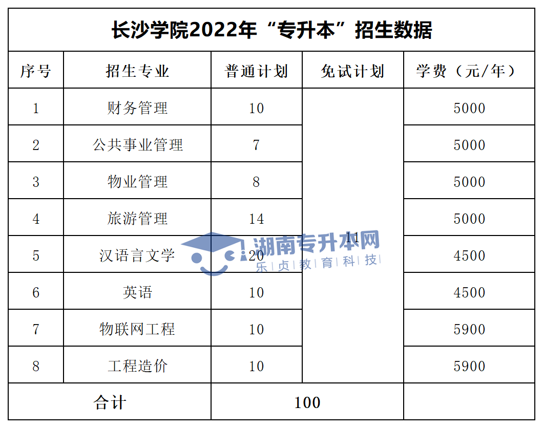 2022年湖南“專升本”招生專業(yè)學(xué)費匯總(圖16)