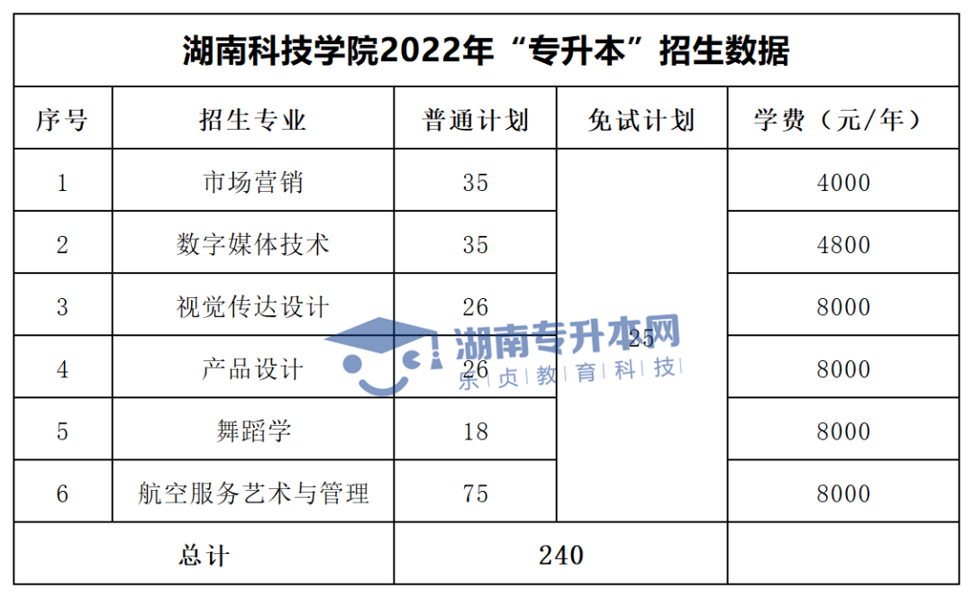 2022年湖南“專升本”招生專業(yè)學(xué)費匯總(圖20)