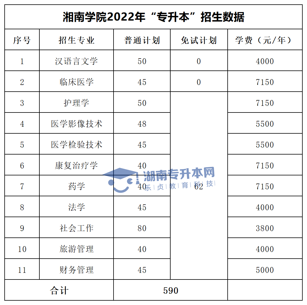 2022年湖南“專升本”招生專業(yè)學(xué)費匯總(圖21)