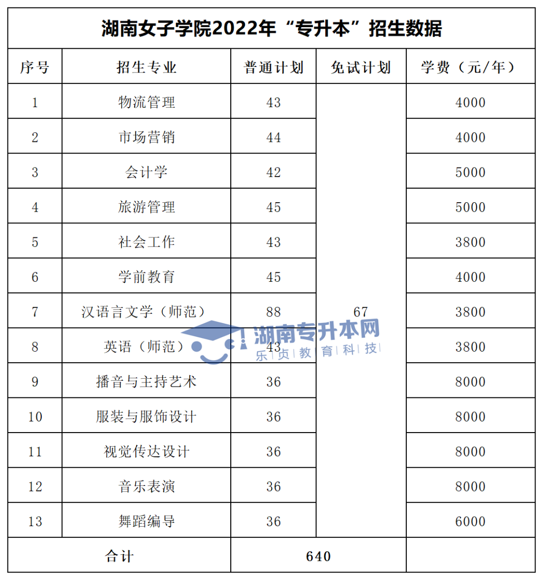 2022年湖南“專升本”招生專業(yè)學(xué)費匯總(圖26)