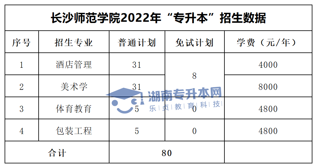 2022年湖南“專升本”招生專業(yè)學(xué)費匯總(圖25)