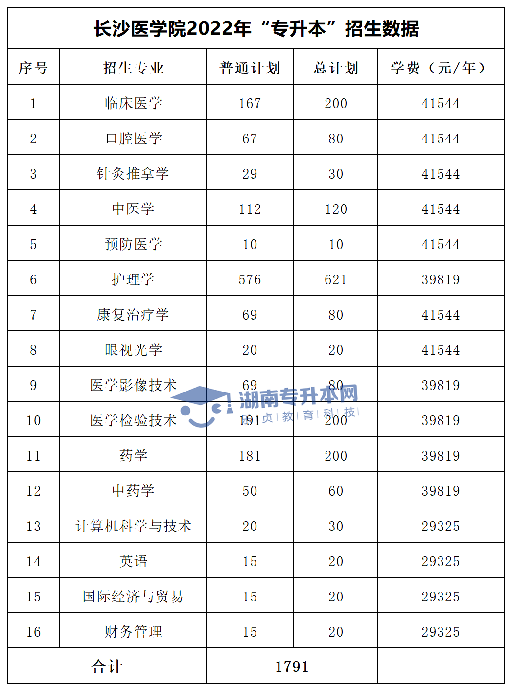 2022年湖南“專升本”招生專業(yè)學(xué)費匯總(圖28)