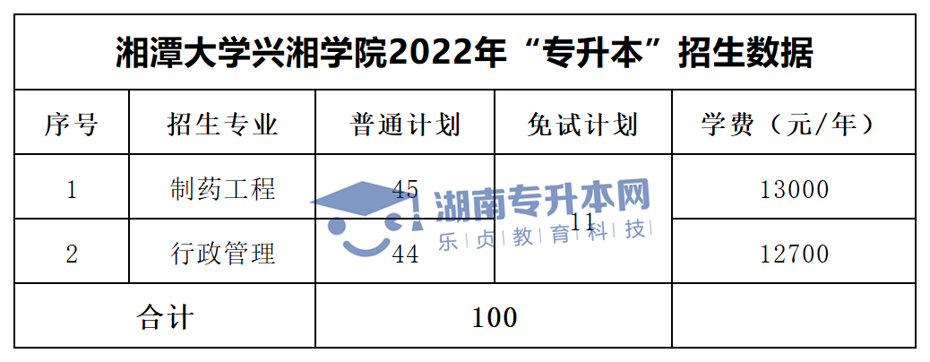 2022年湖南“專升本”招生專業(yè)學(xué)費匯總(圖36)