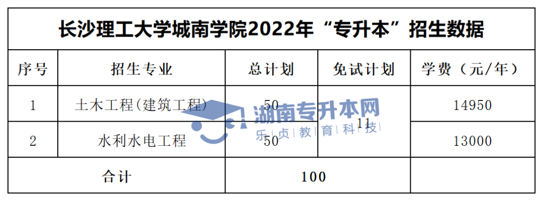 2022年湖南“專升本”招生專業(yè)學(xué)費匯總(圖37)