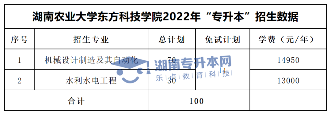 2022年湖南“專升本”招生專業(yè)學(xué)費匯總(圖38)