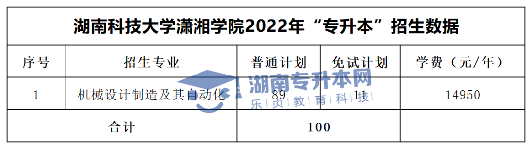 2022年湖南“專升本”招生專業(yè)學(xué)費匯總(圖42)