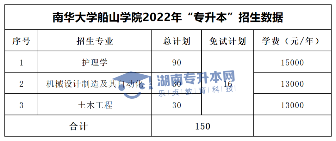 2022年湖南“專升本”招生專業(yè)學(xué)費匯總(圖41)