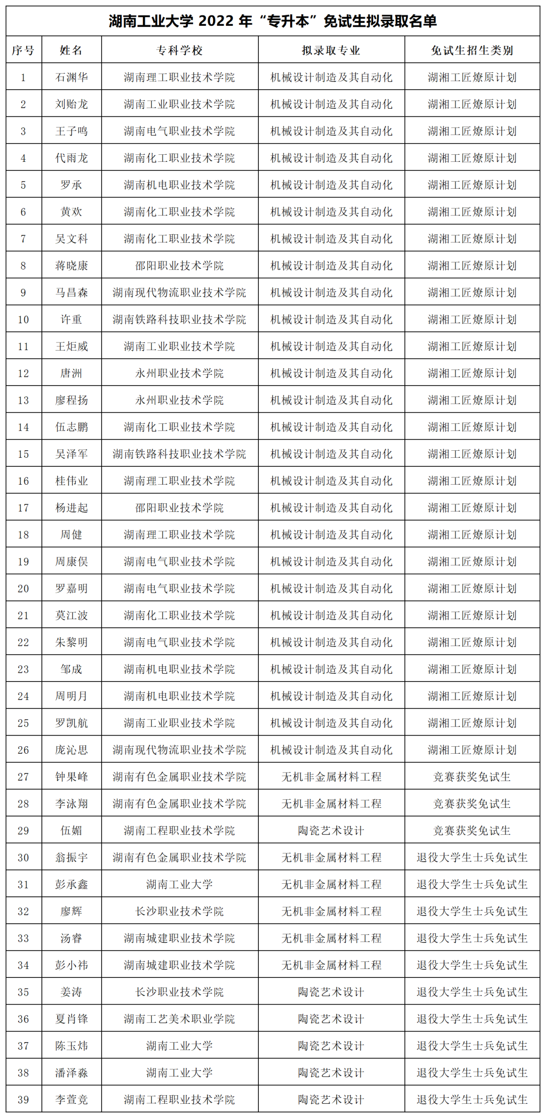 湖南“專升本”第一批擬錄取名單（公辦院校）(圖9)