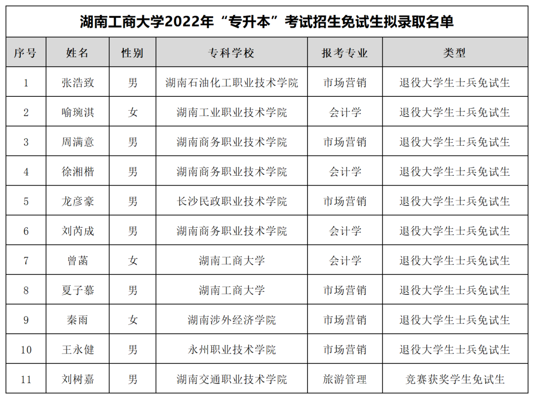 湖南“專升本”第一批擬錄取名單（公辦院校）(圖10)