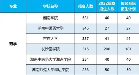 2022年湖南專升本招生排名前十的熱門專業(yè)！