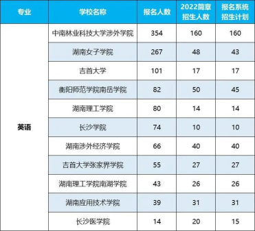 2022年湖南專升本招生排名前十的熱門專業(yè)！