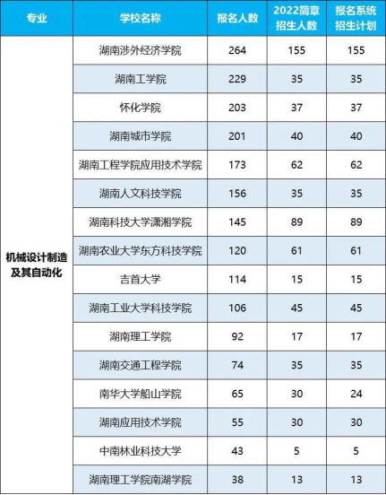 2022年湖南專升本招生排名前十的熱門專業(yè)！