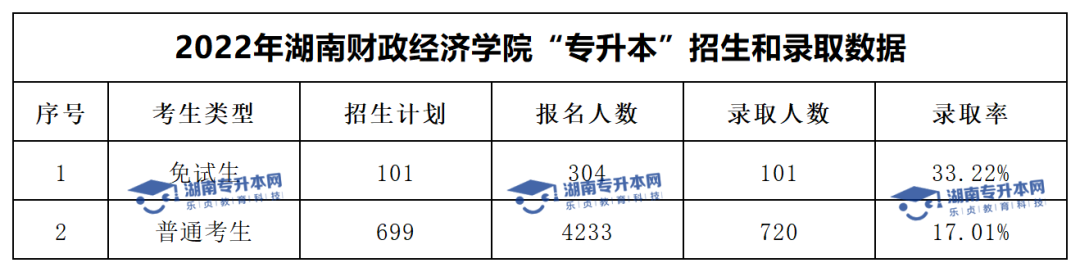 2022年湖南財(cái)政經(jīng)濟(jì)學(xué)院“專升本”錄取數(shù)據(jù)揭秘(圖1)