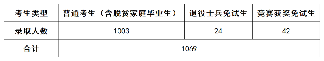 上岸1069人，2022年長沙民政專升本數(shù)據(jù)揭秘(圖1)