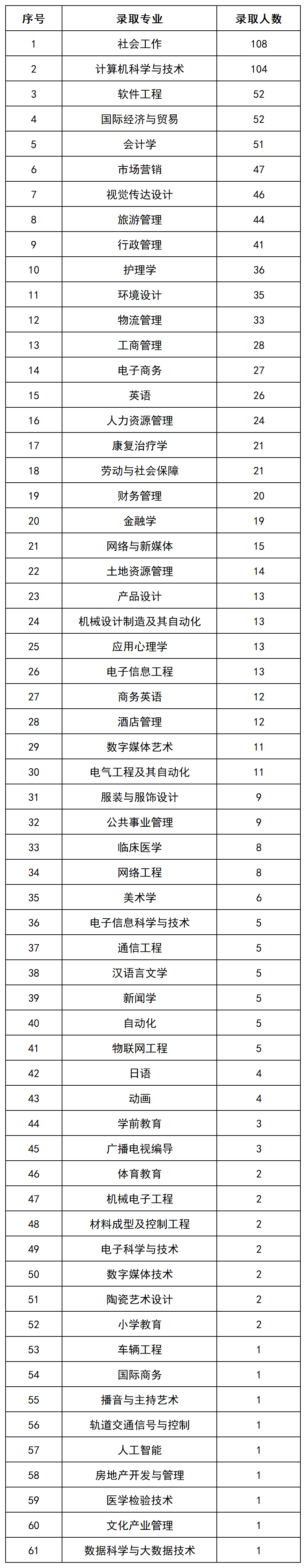 上岸1069人，2022年長沙民政專升本數(shù)據(jù)揭秘(圖4)