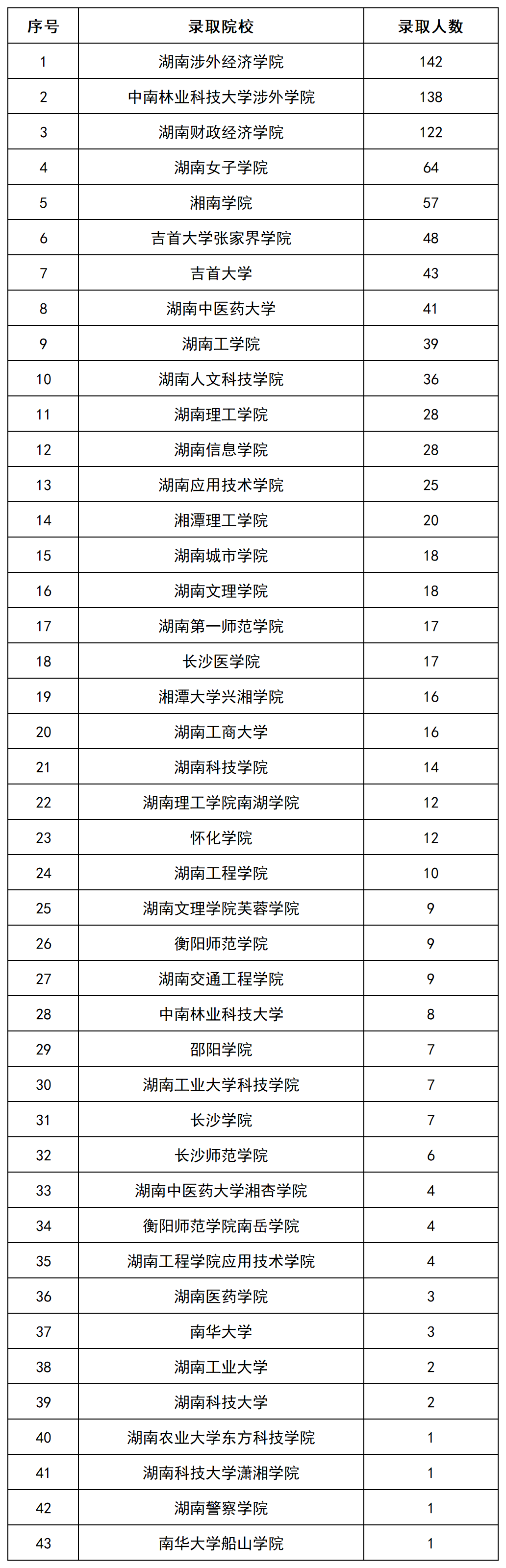 上岸1069人，2022年長沙民政專升本數(shù)據(jù)揭秘(圖3)