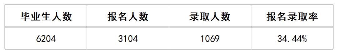 上岸1069人，2022年長沙民政專升本數(shù)據(jù)揭秘(圖2)