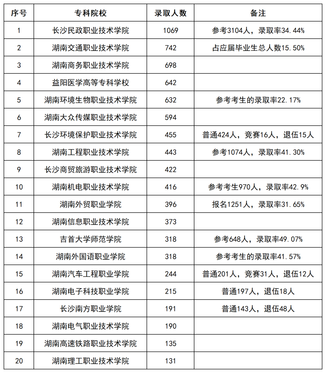 2022年湖南部分?？圃盒Ｉ句浫?shù)據(jù)匯總(圖1)