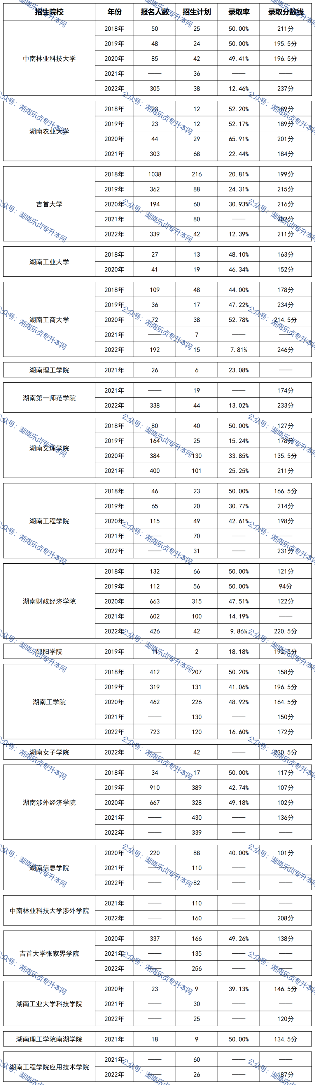 益陽(yáng)醫(yī)學(xué)高等?？茖W(xué)校2022年專升本錄取數(shù)據(jù)(圖1)