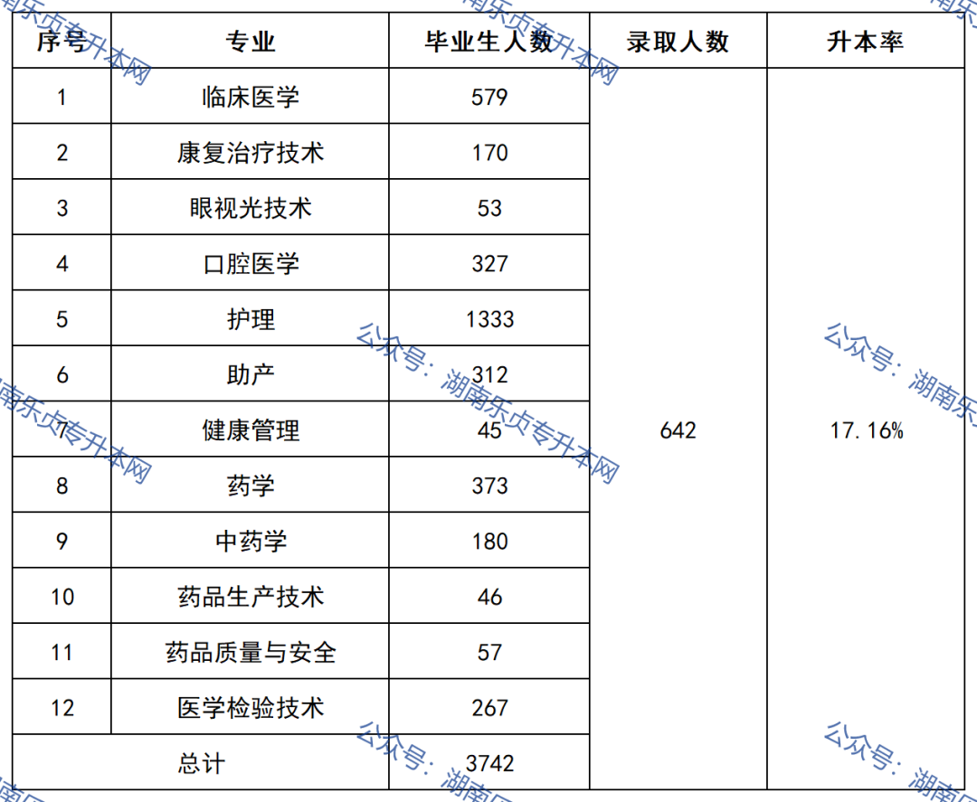 益陽(yáng)醫(yī)學(xué)高等?？茖W(xué)校2022年專升本錄取數(shù)據(jù)(圖2)